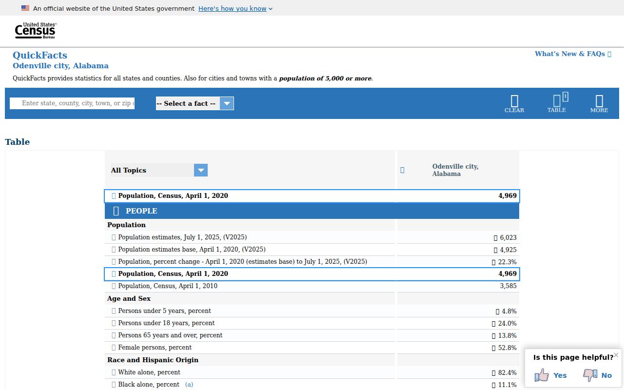 Odenville criminal records Census population context